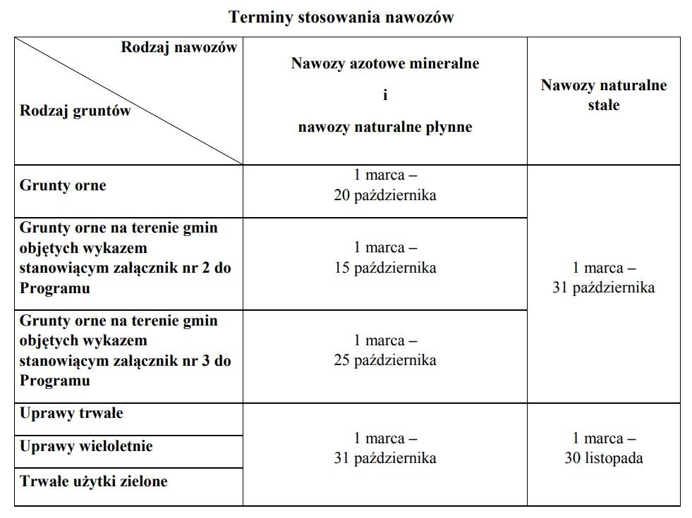 tabelka nawozenie terminy nowicki radek ceny rolniczE pl