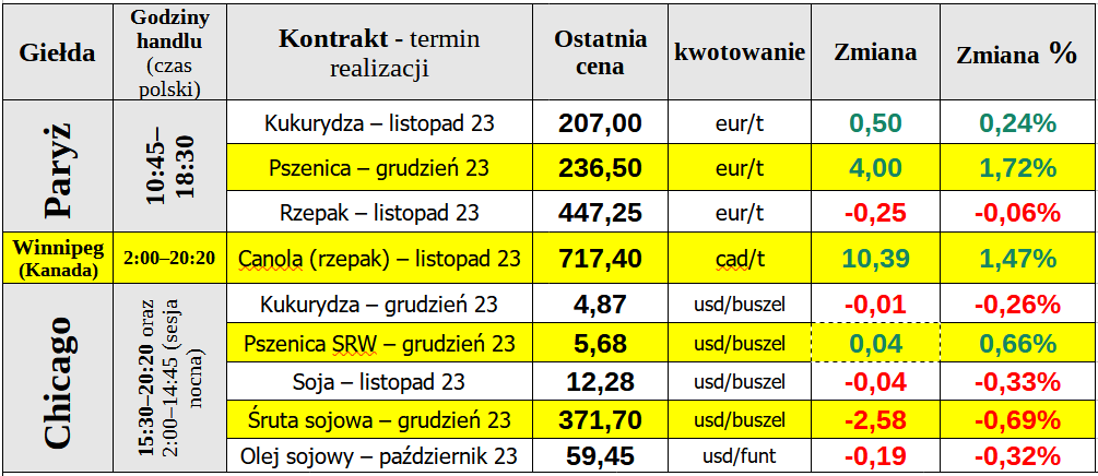 zboze ewgt matif ceny pszenicy 03 10 23 cenyrolnicze pl