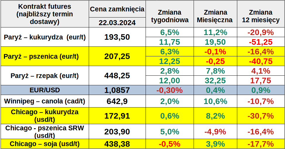 zmiana tygodniowa ewgt matif 22 03 24 cenyrolnicze pl