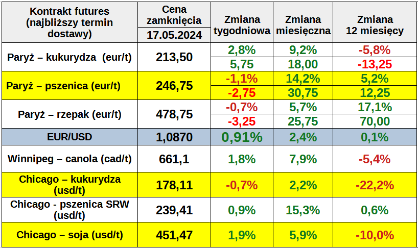 zmiana tygodniowa matif ewgt 17 05 24 cenyrolnicze pl