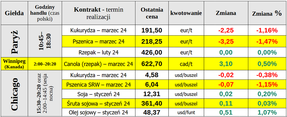 ewgt matif notowania ceny pszenica 11 01 2024 cenyrolnicze pl