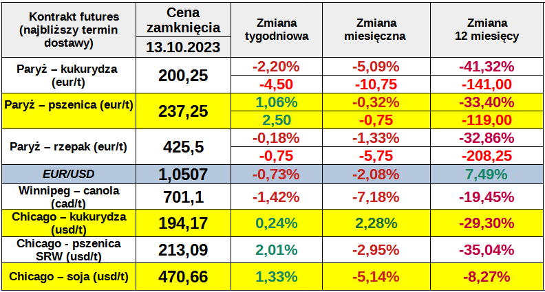 ewgt podsumowanie rygodnia 13 10 23 cenyrolnicze pl